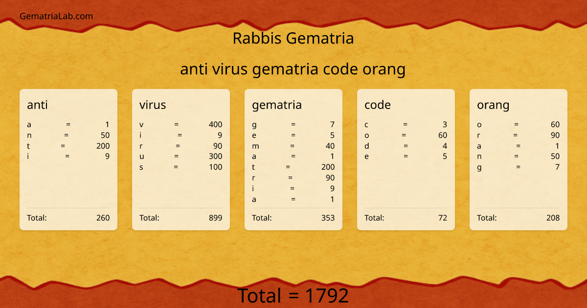 anti virus gematria code orang in rabbis Gematria